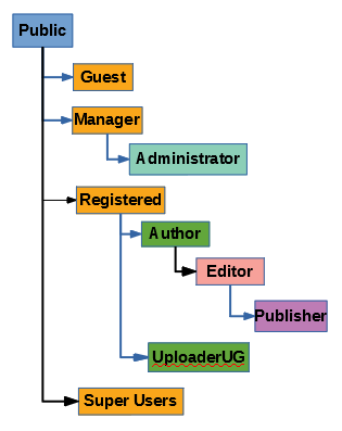 groups tree